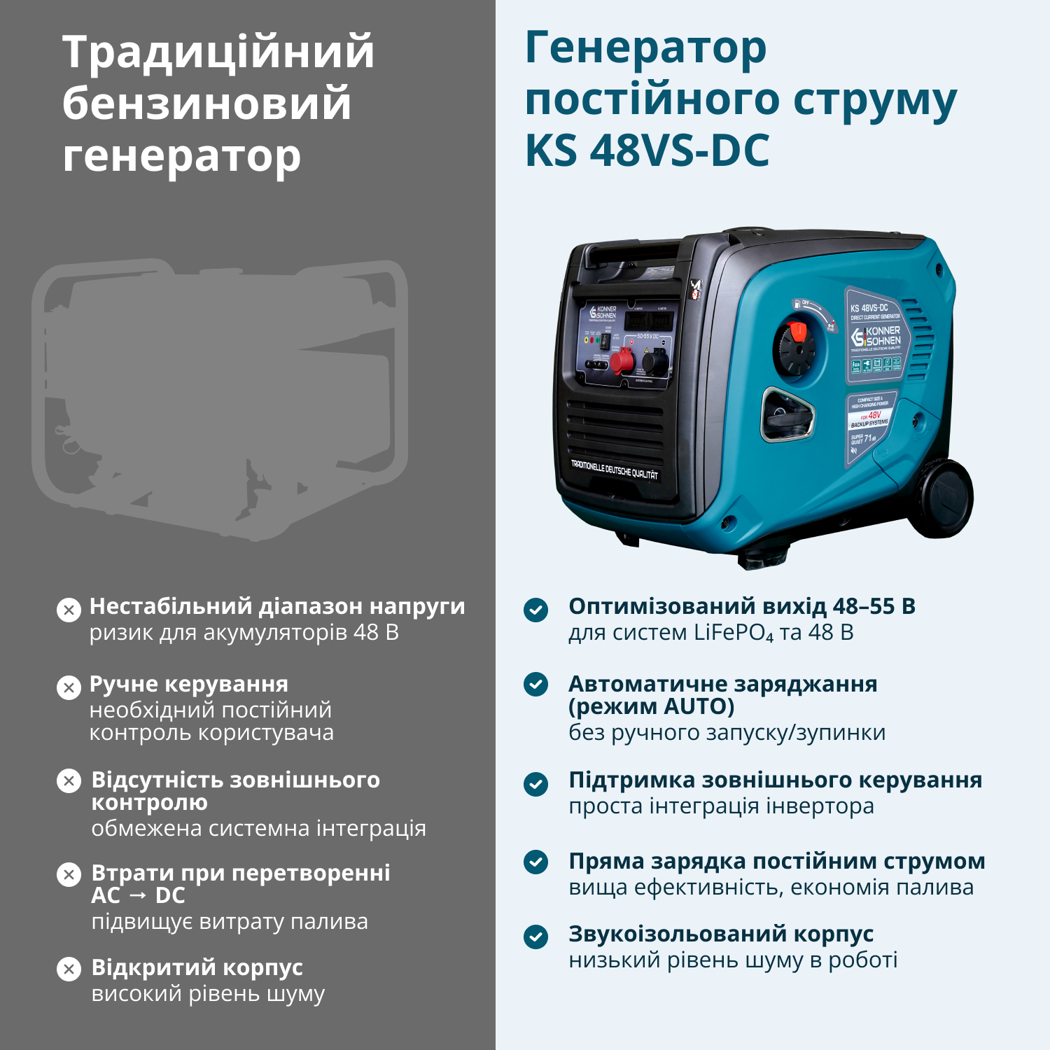 Генератор постійної напруги KS 48VS-DC версія 50-55В