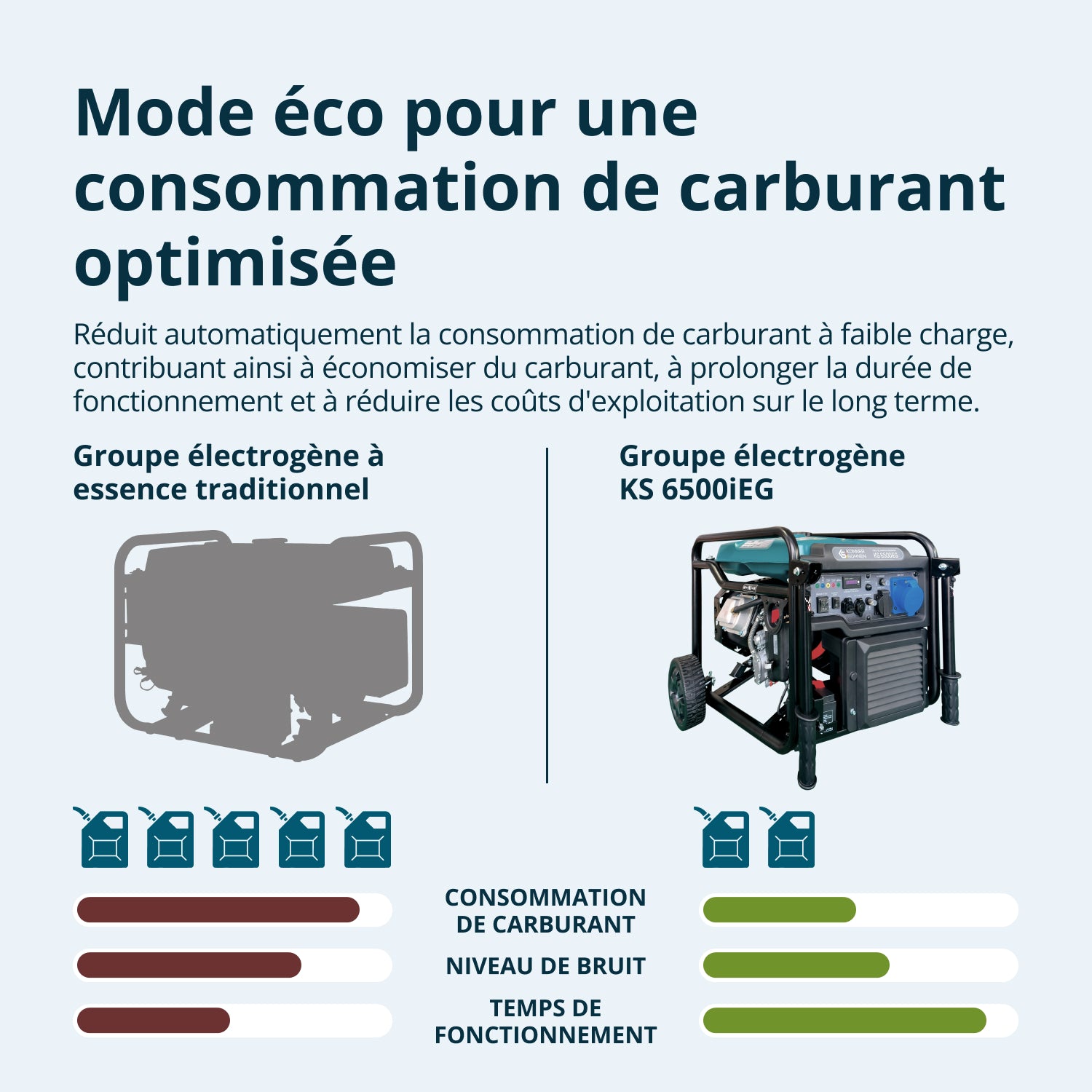 Groupe électrogène Inverter KS 6500iEG (Essence/Gaz)