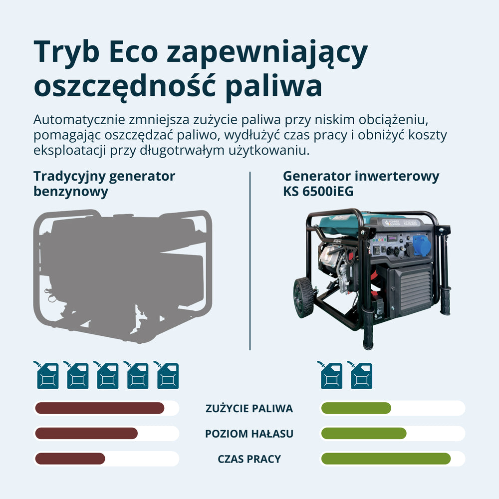 Generator inwerterowy KS 6500iEG (benzyna/gaz)