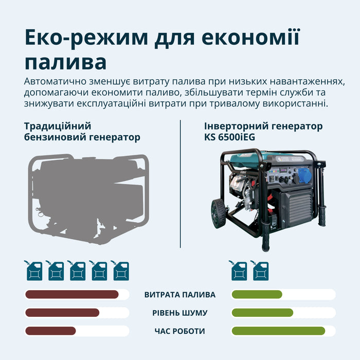 Інверторний генератор KS 6500iEG (бензин/газ)